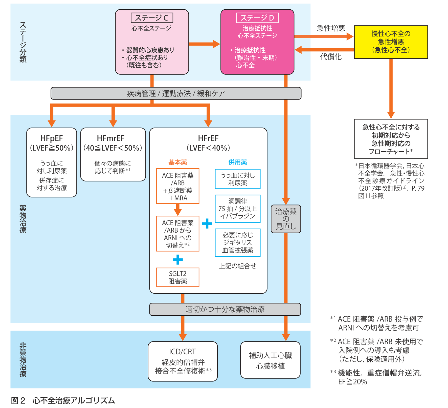 心筋症の分類